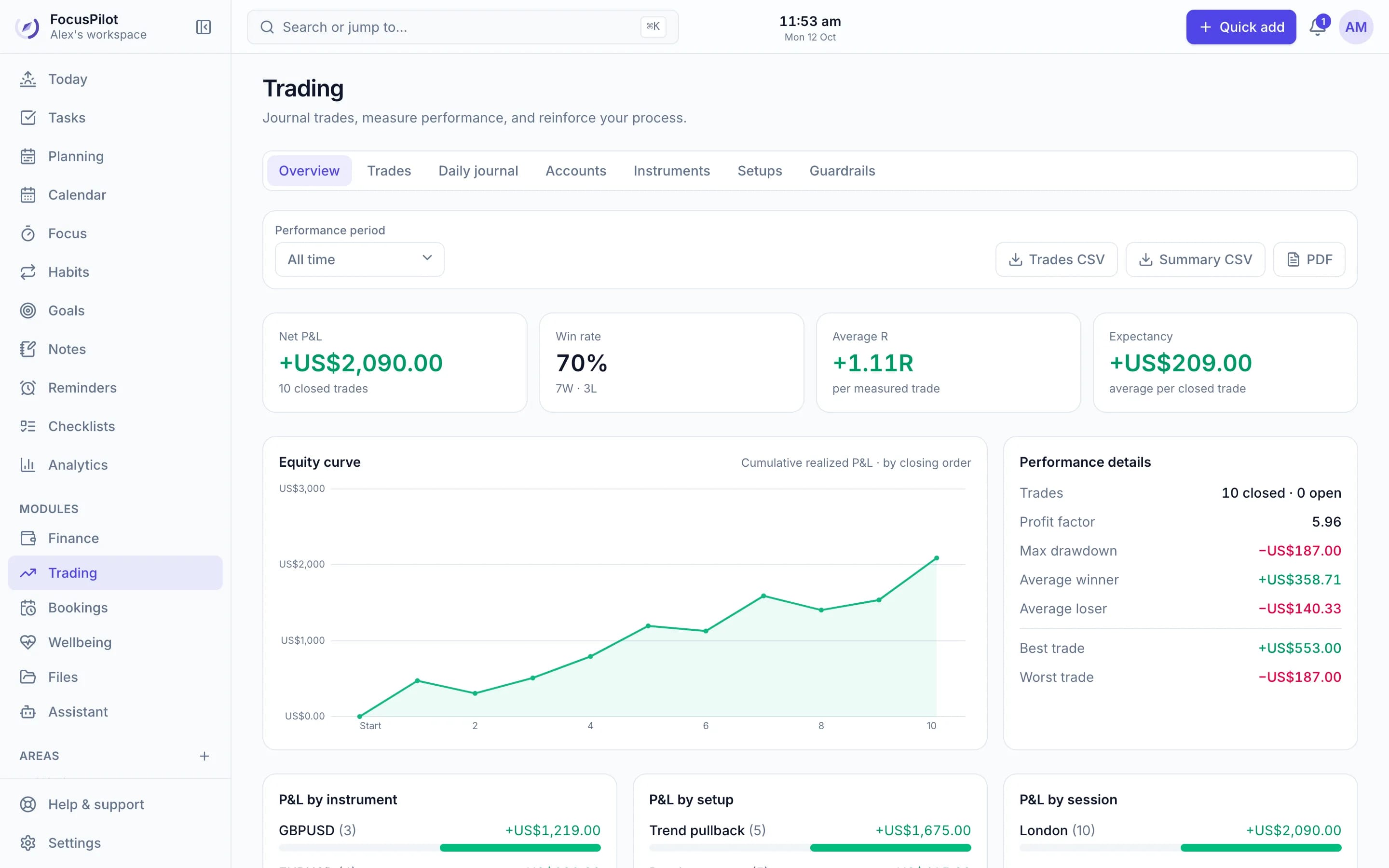 The trading journal overview: net P&L, win rate, average R, expectancy and an equity curve